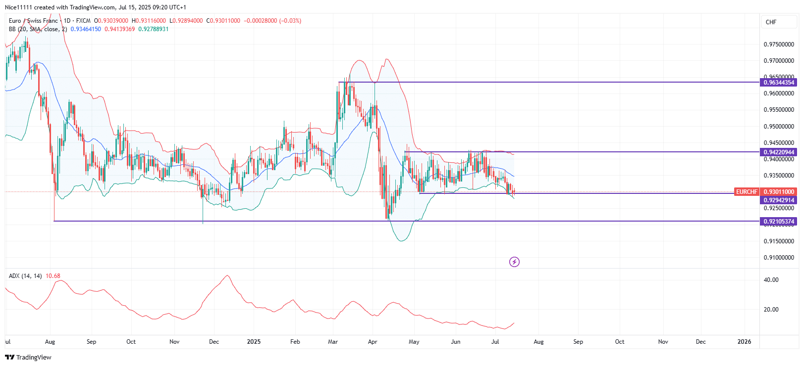 EUR/CHF Remains Range-Bound With Low Volatility.