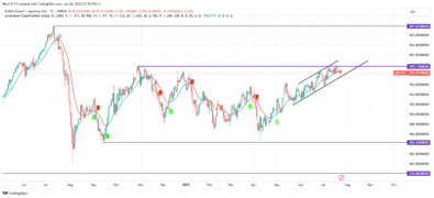 GBPJPY Bulls Battle the 199.710 Supply Zone