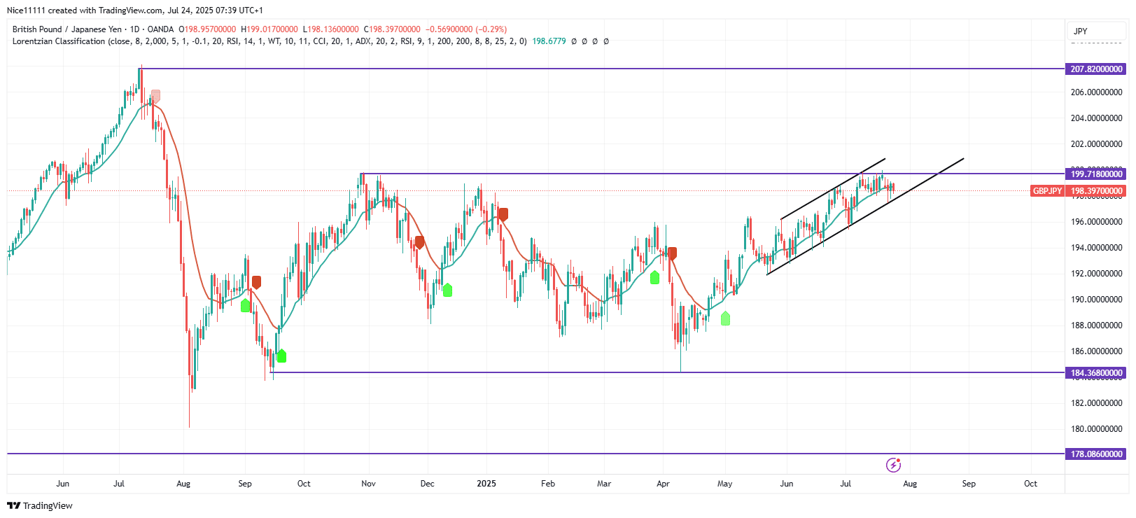 GBPJPY Bulls Battle the 199.710 Supply Zone