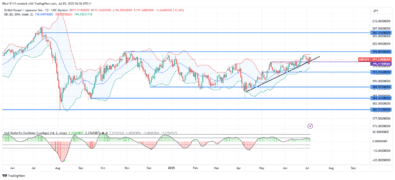 GBPJPY Races to Resistance Zone