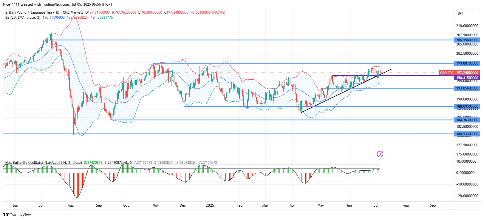 GBPJPY Races to Resistance Zone