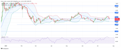 Bitget Token (BGB) Momentum Stalls As Price Enters Short-Term Downtrend