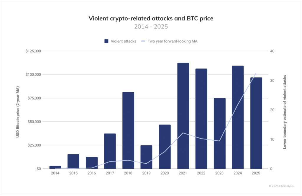 Crypto Crime Reaches Record Highs as Crypto Theft Surge