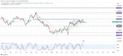 NZDUSD Faces Reversal Threat After Forming Double Top