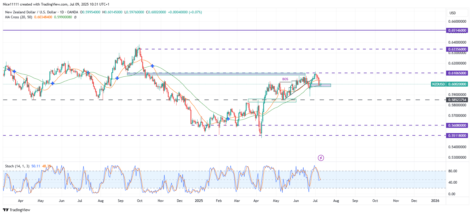 NZDUSD Faces Reversal Threat After Forming Double Top