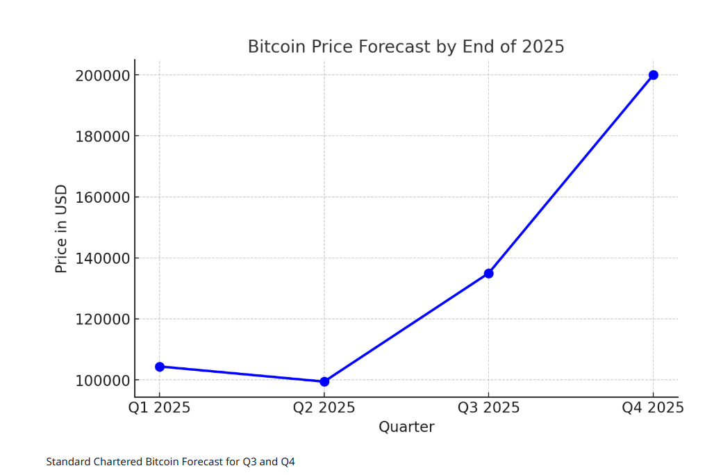 Bitcoin Surges Past All-Time High as Standard Chartered Eyes 0,000 Target