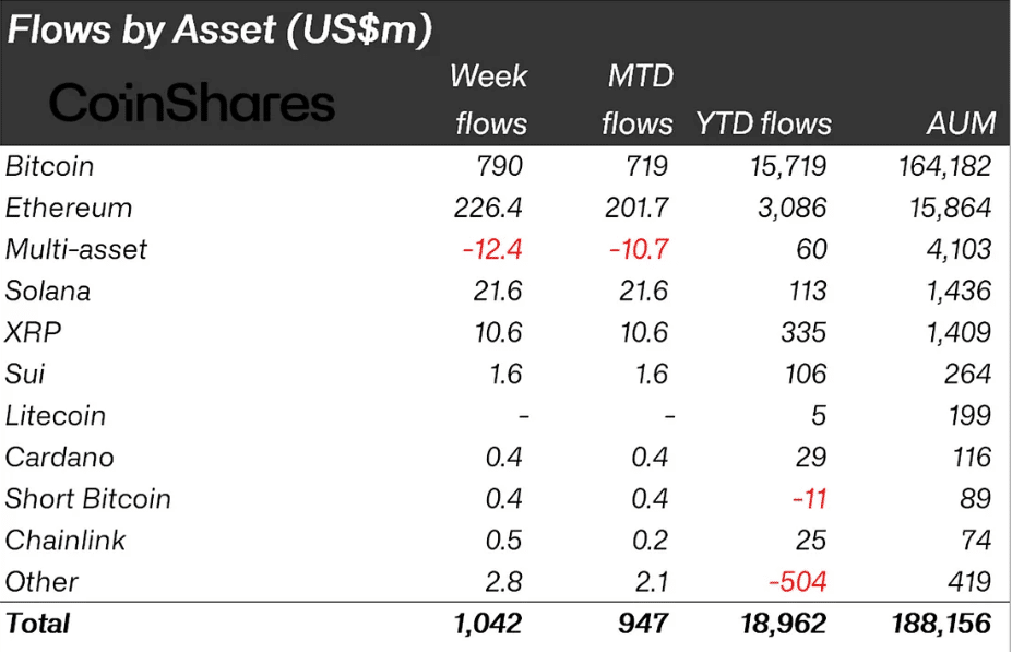 Crypto Inflows Hit Record Highs as Digital Asset Funds AttractBillion Weekly