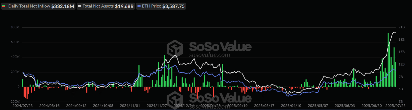 Ethereum Experiences Massive Validator Queue Surge Amid Price Rally
