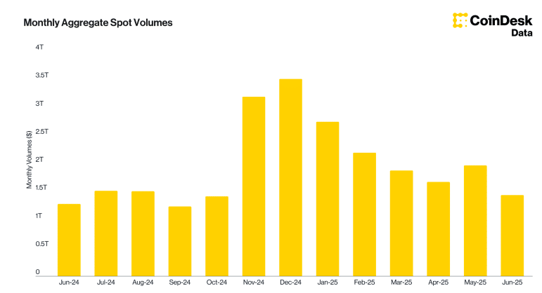 Crypto Exchanges Face Sharp Volume Decline as Market Conditions Shift