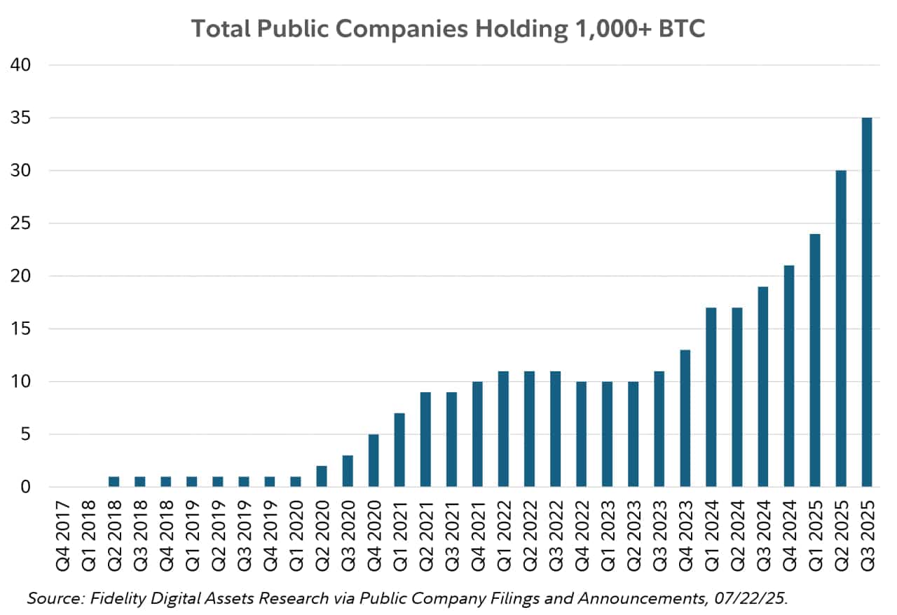Bitcoin Surges to New Heights as Corporate Adoption Reaches Historic Levels