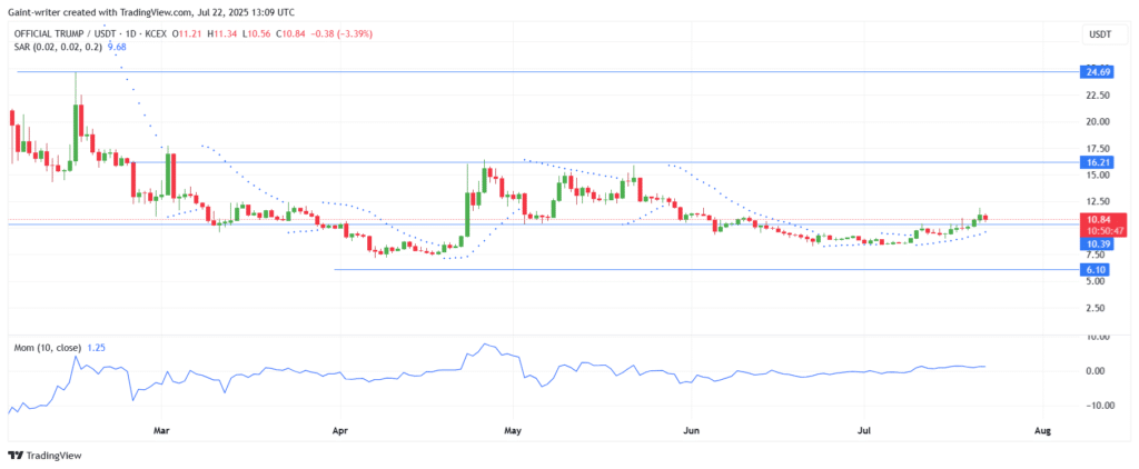 TRUMP/USDT Tests Key Resistance Following Bullish Reversal, Eyes Further Upside