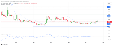 TRUMP/USDT Tests Key Resistance Following Bullish Reversal, Eyes Further Upside