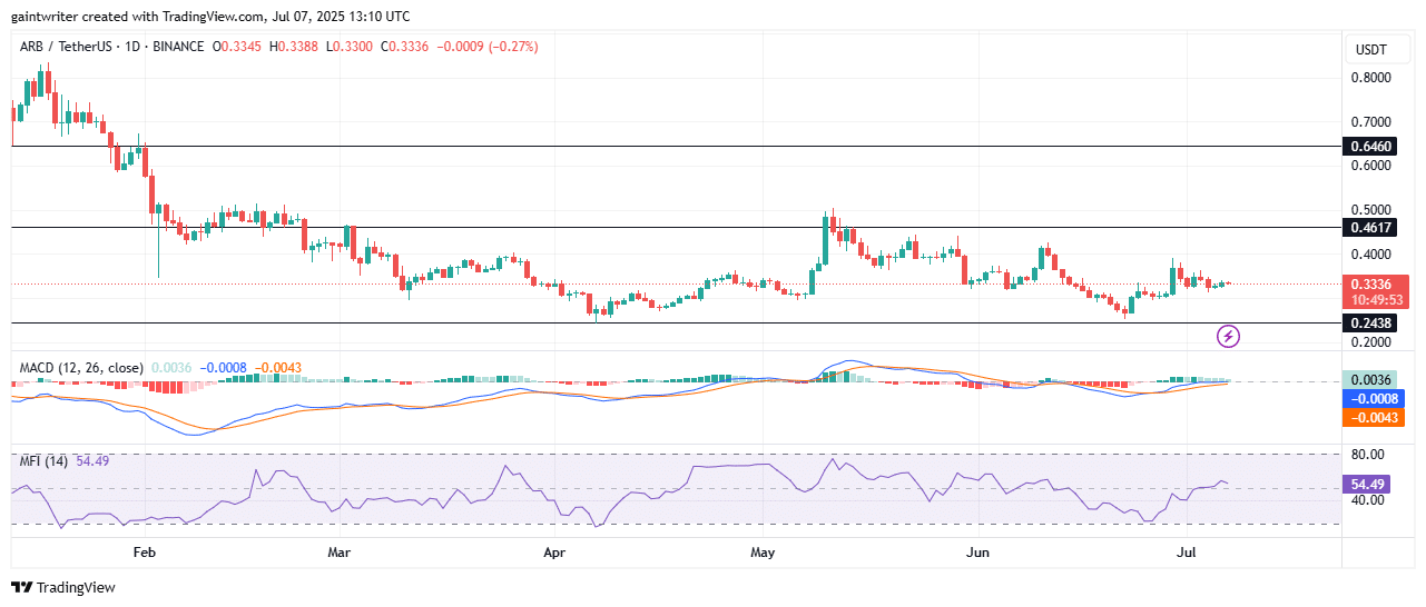ARBUSDT Consolidates Near Key Support As Buyers Show Resilience
