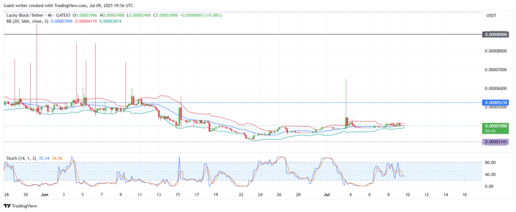 Lucky Block – Guide, Tips & Insights | Learn 2 Trade (LBLOCK) Poised for Potential Recovery