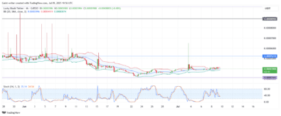 Lucky Block (LBLOCK) Poised for Potential Recovery