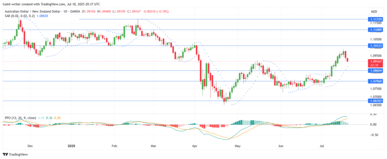 Weekly Market Outlook for EURGBP, EURNZD, AUDCAD, NZDCHF, and AUDNZD (July 13 – July 18, 2025)