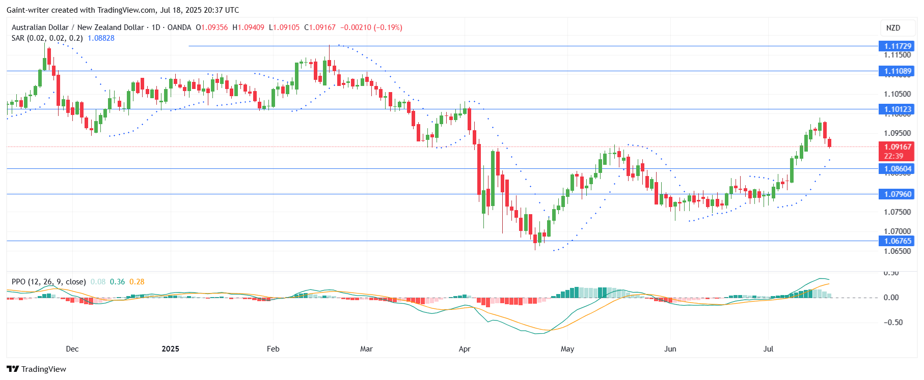 Weekly Market Outlook for EURGBP, EURNZD, AUDCAD, NZDCHF, and AUDNZD (July 13 – July 18, 2025)