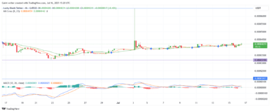 Lucky Block – Guide, Tips & Insights | Learn 2 Trade Price Forecast – Expert Analysis & Trading Tips | Learn 2 Trade – Expert Analysis & Trading Tips | Learn 2 Trade - LBLOCKUSD Enters Deep Consolidation as Indicators Signal Market Indecision