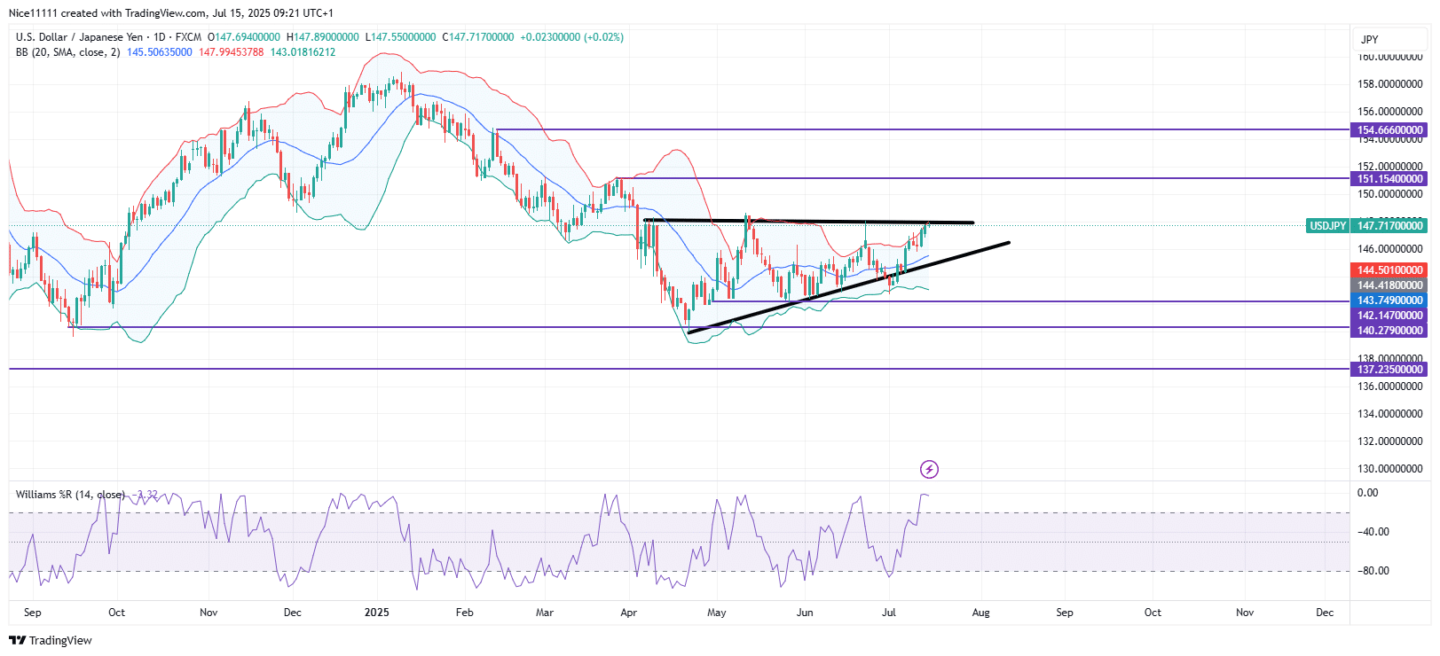 USDJPY Traders Monitor Overbought Zone at Resistance