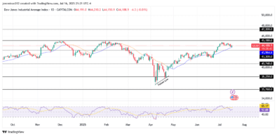 US30 Shows Early Signs of Bearish Pressure Within Overall Bullish Structure