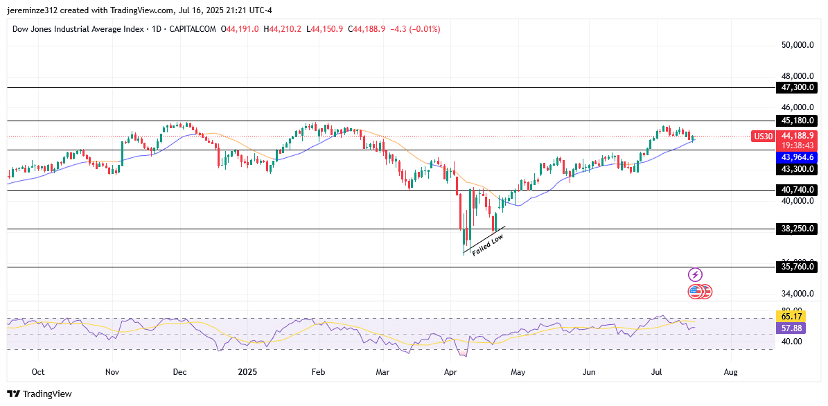 US30 Shows Early Signs of Bearish Pressure Within Overall Bullish Structure