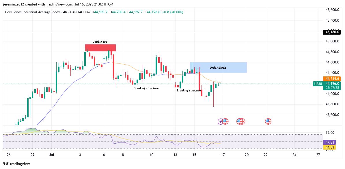 US30 Shows Early Signs of Bearish Pressure Within Overall Bullish Structure