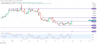 USDCAD Establishes Bullish Shift