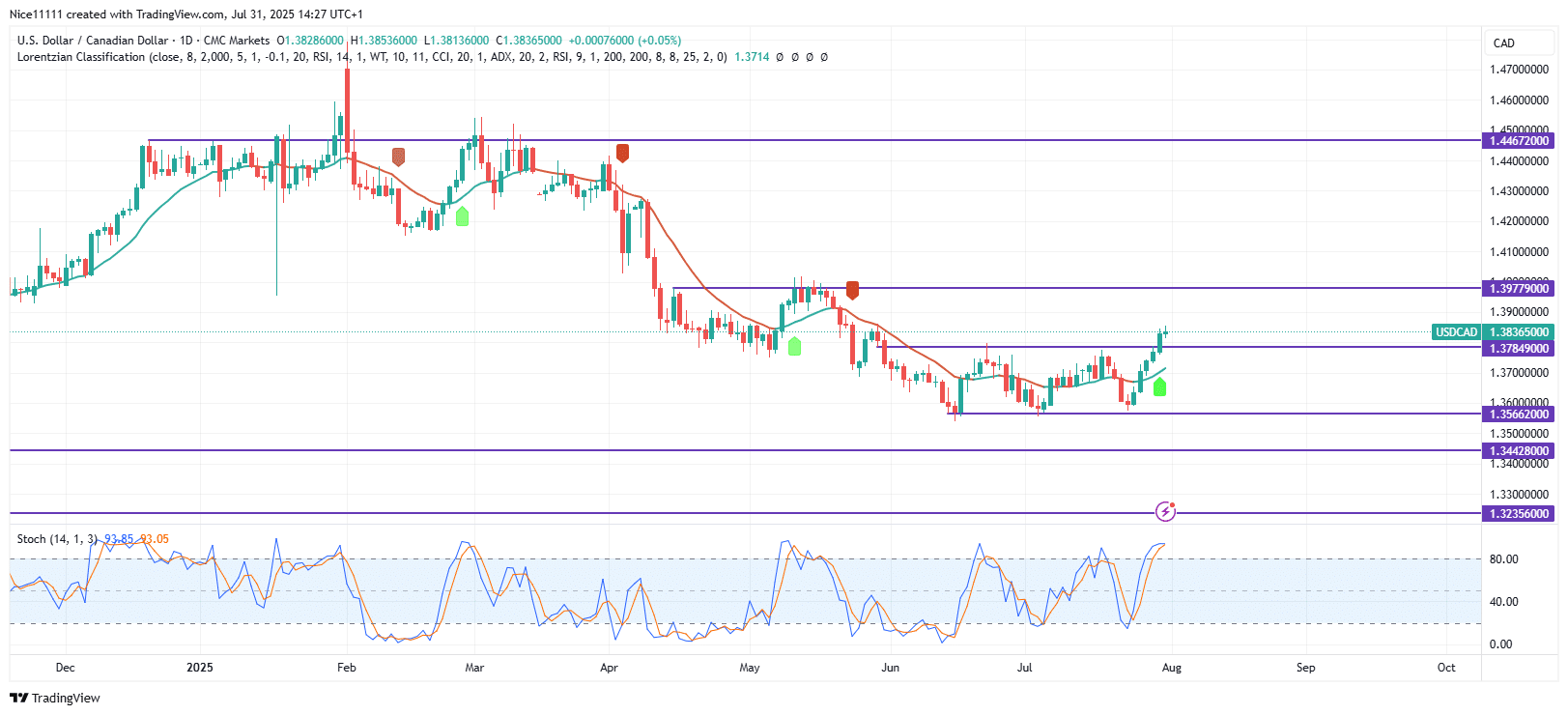 USDCAD Establishes Bullish Shift