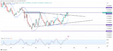 USDJPY Experiences Bullish Breakout