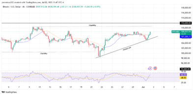 ‎Bitcoin Reclaims Momentum After Liquidity Sweep, Targets 5K