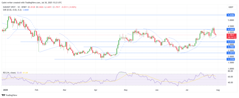 Sui Reverses As Parabolic SAR Flips Bearish