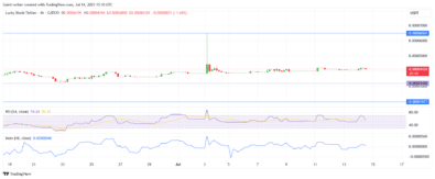 Lucky Block Price Forecast - LBLOCK/USDT Consolidates Near $0.00004120 Key Support, Poised for Directional Move
