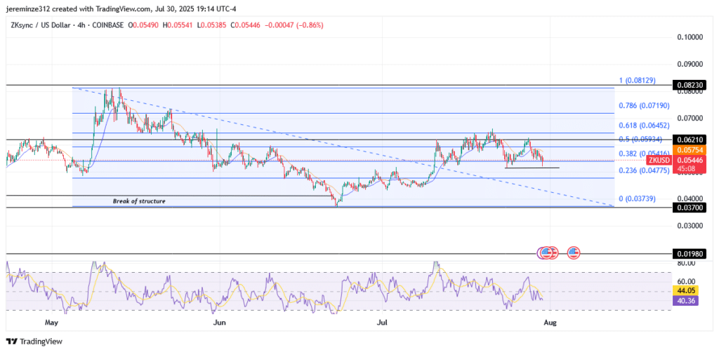 ‎ZKsync Faces Renewed Bearish Pressure After 0.618 Fibonacci Rejection