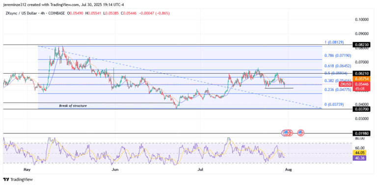 ‎ZKsync Faces Renewed Bearish Pressure After 0.618 Fibonacci Rejection