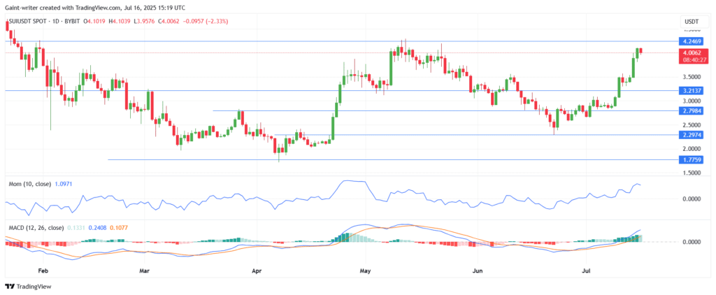 SUI/USDT Consolidates Near $4.00 Key Resistance After Bullish Surge