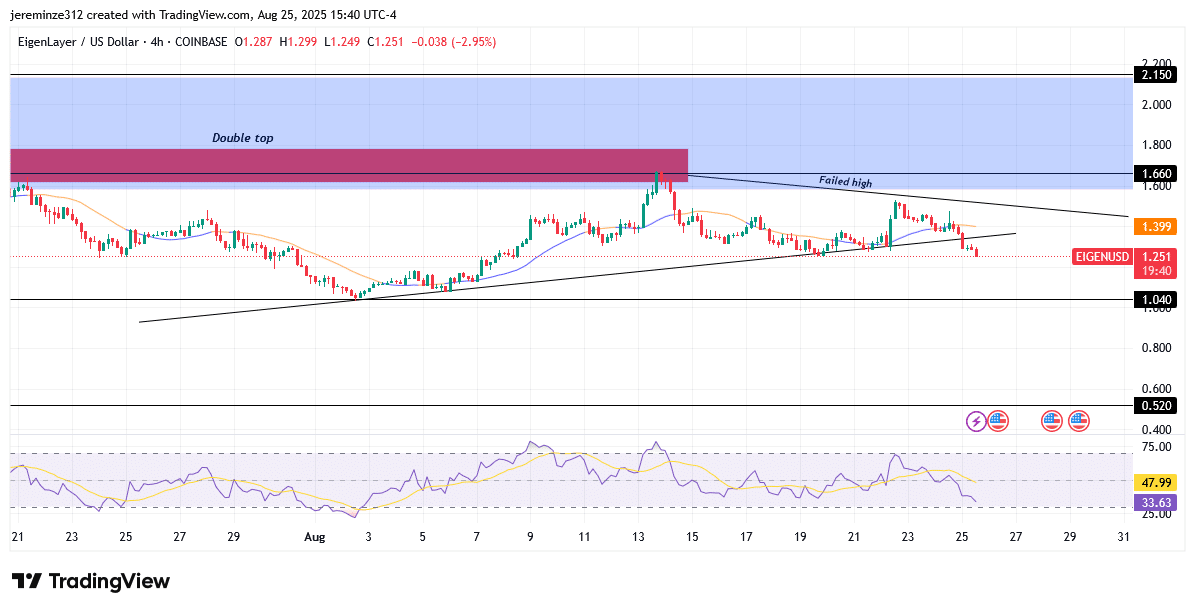 ‎EigenLayer Bearish Momentum Strengthens as Price Rejects Key Order Block
