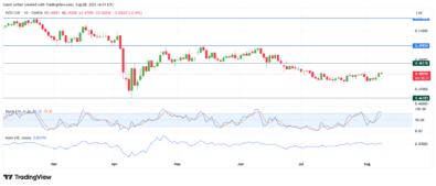 Weekly Market Outlook for AUDNZD, EURGBP, AUDCAD, NZDCHF, and EURNZD (August 1 – August 8, 2025)