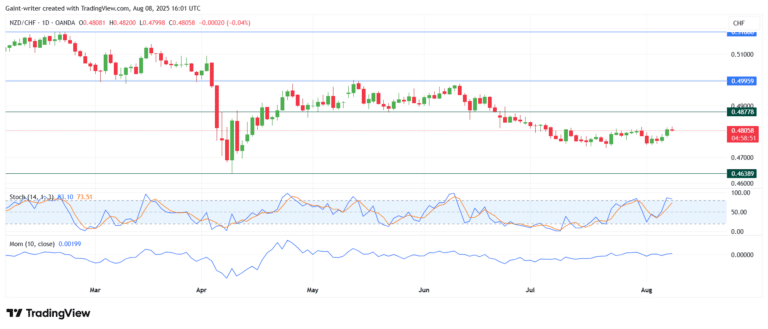 Weekly Market Outlook for AUDNZD, EURGBP, AUDCAD, NZDCHF, and EURNZD (August 1 – August 8, 2025)