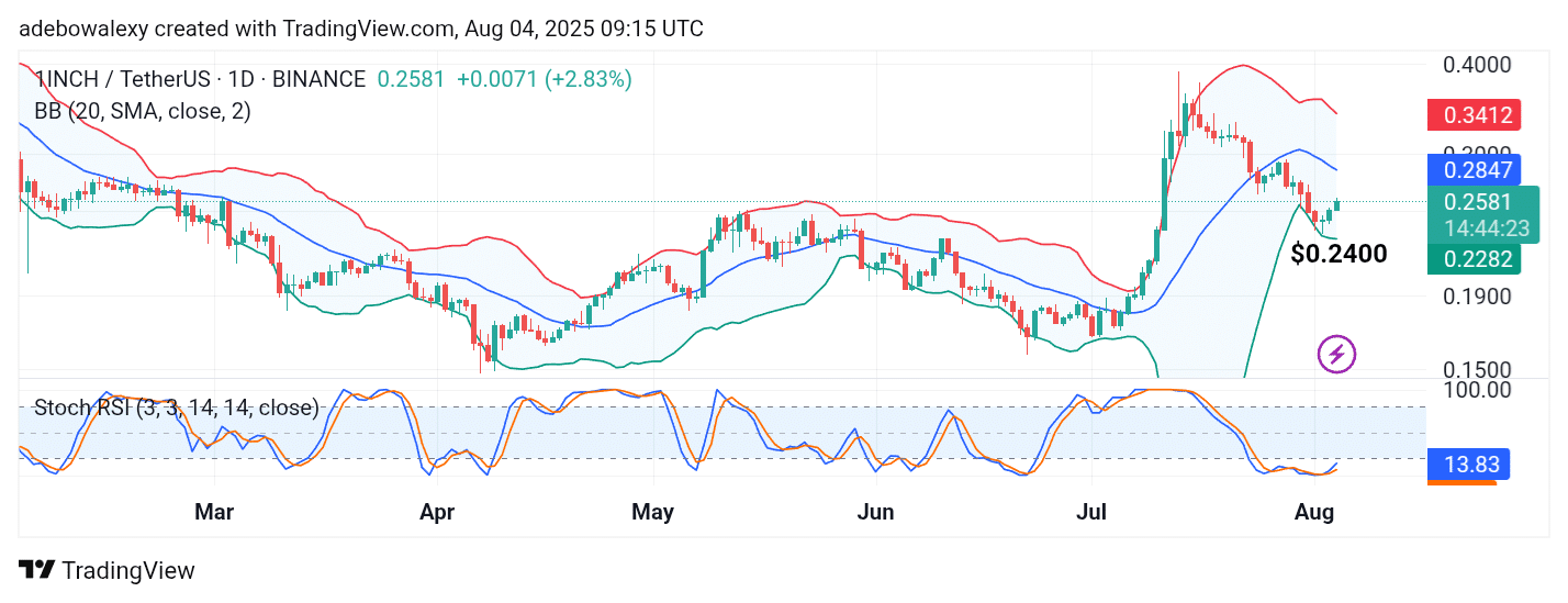 1INCH/USDT Clinches Modest Recovery