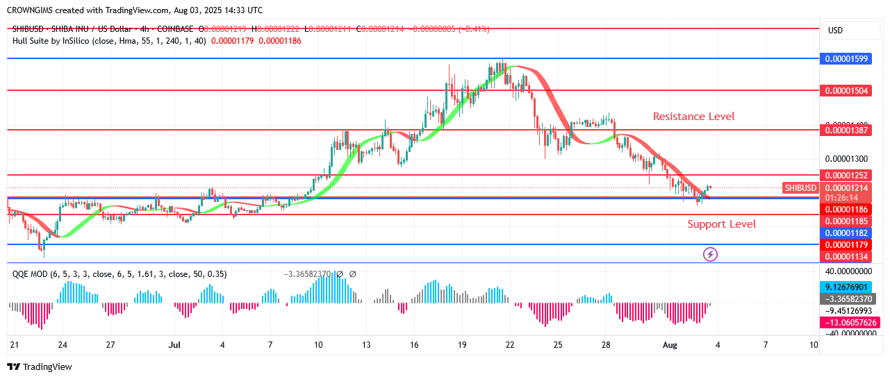 Shiba Inu (SHIB) Price May Retest Previous Low at $0.000011