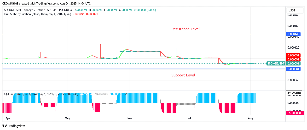 Sponge (SPONGEUSDT) Price Is Climbing Higher