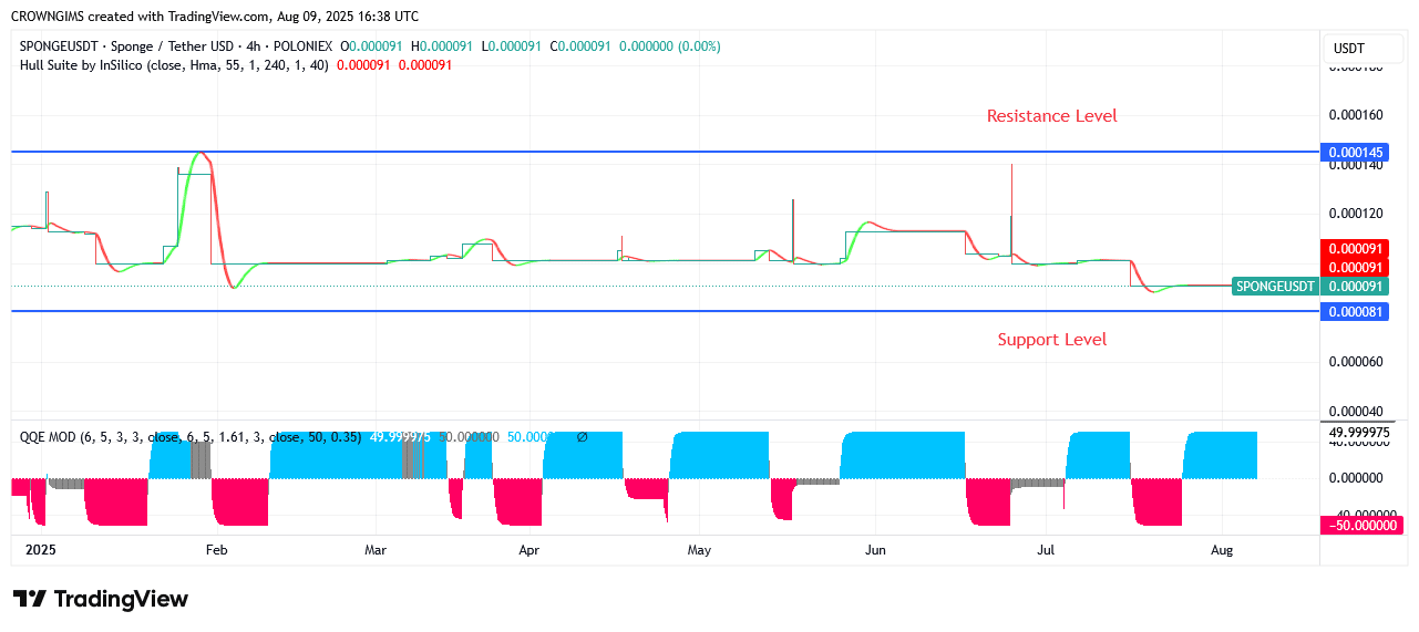 SPONGEUSDT Price Trend Turning Around Towards $0.000145