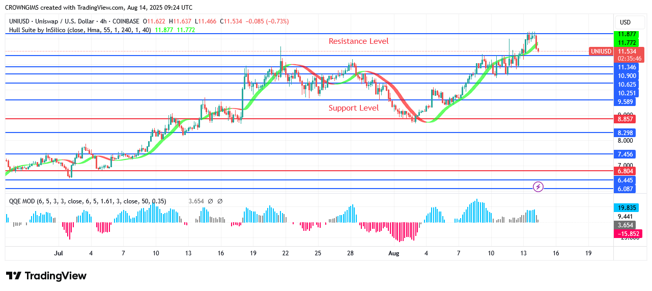 Uniswap Price: Bullish Trend May Continue Above .0