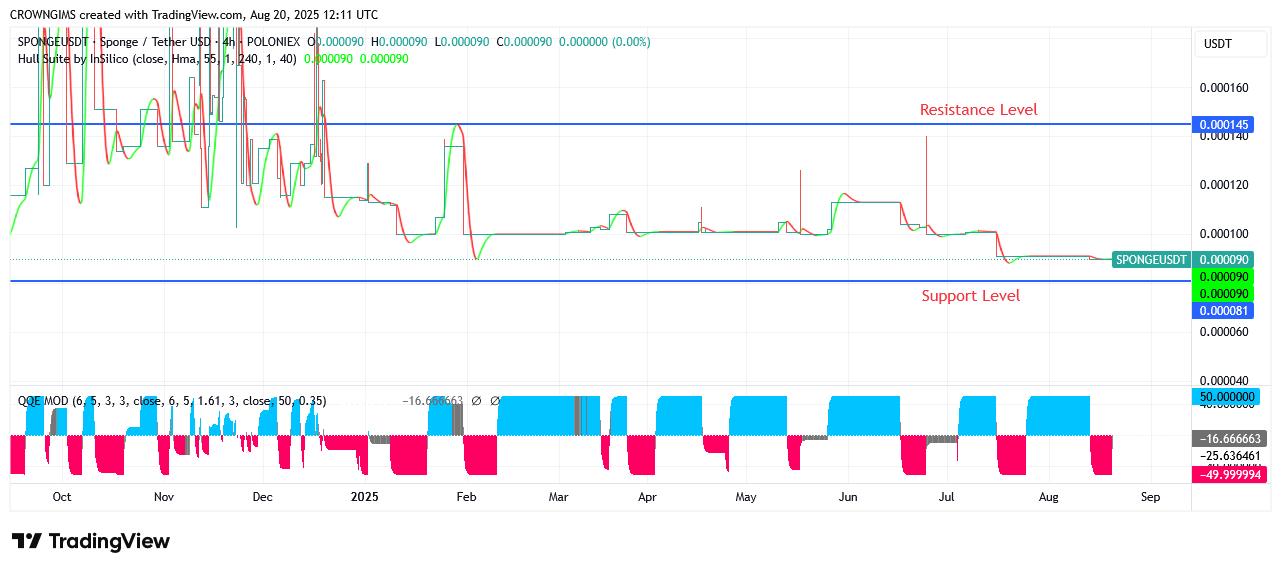 SPONGEUSDT Price: Reinforcing of Bullish Momentum