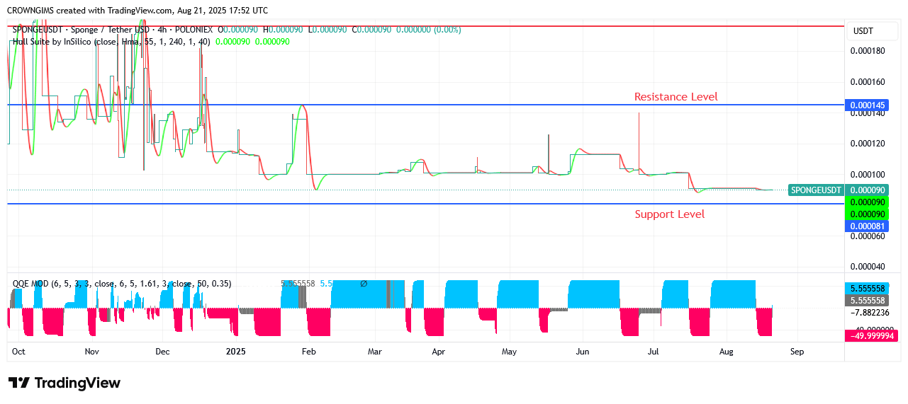 SPONGEUSDT Price: Bulls Are Exerting More Pressure  