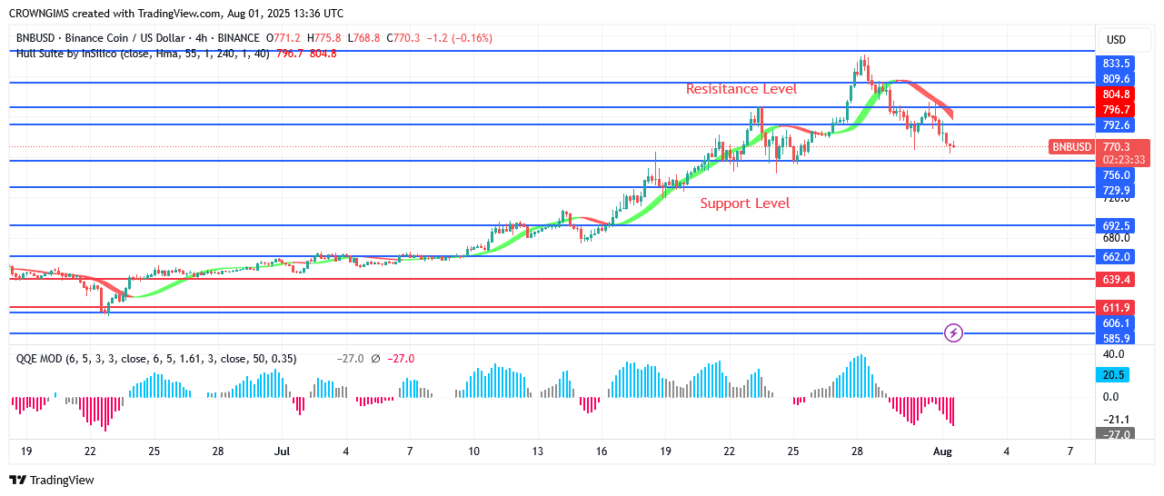 BNB (BNBUSD) Price Commences a Down Trend