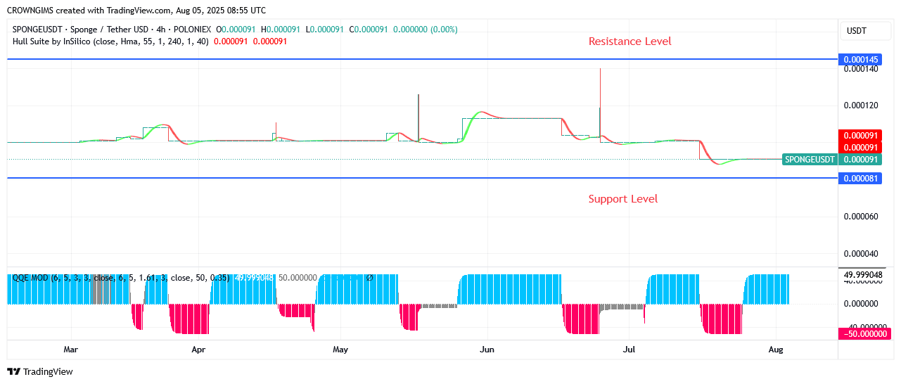 SPONGEUSDT Price Will Surpass $0.000145 Line