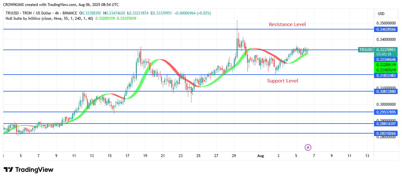 TRON Price May Retest Previous High