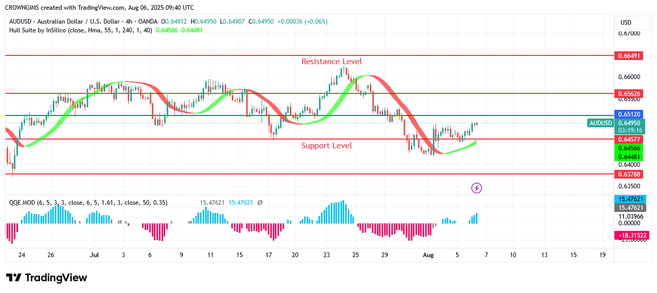 AUDUSD Price May Bounce Up at $0.64 Support Line