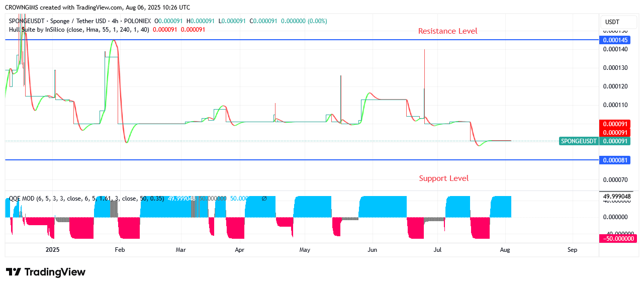 SPONGEUSDT Price Displaying a Buying Signal